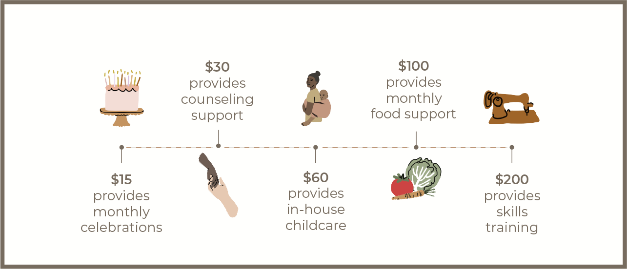 Large infographic that depicts giving level and wht they provide, $15 provides monthly celebrations, $30 offers counseling support, $60 provides in-house childcare, $100 provides monthly food support, $200 provides skills training like sewing